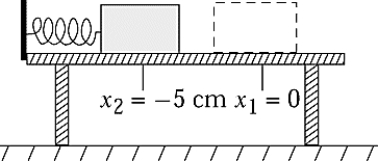 <strong> A mass m = 2.5 kg is sliding along a frictionless table with initial speed v as shown in the figure. It strikes a coiled spring that has a force constant k = 500 N/m and compresses it a distance x<sub>2</sub> - x<sub>1</sub> = -5.0 cm. The initial speed v of the block was</strong> A) 0.71 m/s B) 1.0 m/s C) 1.4 m/s D) 0.50 m/s E) 1.7 m/s