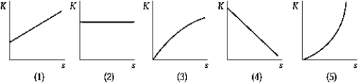 <strong> You release an object from rest at a high altitude. If air resistance is considered, the curve that best represents the kinetic energy of the body as a function of the distance fallen is</strong> A) 1 B) 2 C) 3 D) 4 E) 5