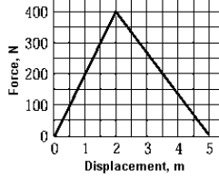 <strong> In pushing a load, a woman exerts a force as given by the graph. What was the total work done by the woman?</strong> A) 400 J B) 200 J C) 2000 J D) 1000 J E) 500 J