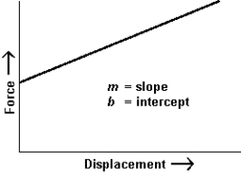 <strong> The graph represents the force acting on a body plotted against the displacement of the body in the direction of the force. The total work done by the force from x = 0 to x = x is</strong> A) m B) mx<sup>2</sup> + b C) ·mx<sup>2</sup> + b D) mx + b E) ·mx<sup>2</sup> + bx