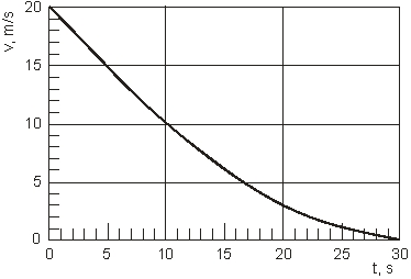 <strong>Use the figure to answer the question. The graph shows the speed of a light truck of mass 4000 kg coasting on neutral down a level straight road. The truck is slowing down due to air resistance and rolling friction. Estimate the work done per second by the retarding force at t = 5s.</strong> A) 20 kJ B) 40 kJ C) 60 kJ D) 80 kJ E) 100 kJ