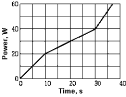<strong> A motor develops power as shown in the graph. The energy expended by the motor in the time interval between t = 10 s and t = 30 s is</strong> A) 1.0 J B) 1.3 J C) 0.20 kJ D) 0.60 kJ E) 0.70 kJ
