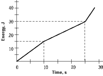 <strong> An electrical appliance expends energy as shown in the graph. The power developed in the appliance between t = 15 s and t = 25 s is</strong> A) 0.34 kW B) 0.11 kW C) 20 W D) 1.3 kW E) 1.0 W