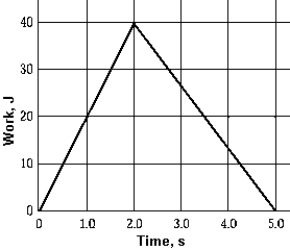<strong> The work done by a crane lifting a boat is plotted on the graph. The power developed by the crane when t = 1.5 s is</strong> A) 40 W B) 20 W C) 10 W D) 27 W E) 30 W