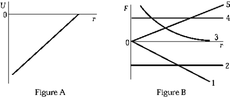 <strong> When the potential energy U(r) is given as in Figure A, then the force is given in Figure B by curve</strong> A) 1 B) 2 C) 3 D) 4 E) 5