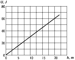 <strong> The graph shows a plot of the gravitational potential energy U of a 1-kg body as a function of its height h above the surface of a planet. The acceleration due to gravity at the surface of the planet is</strong> A) 0 m/s<sup>2 </sup> B) 9.8 m/s<sup>2 </sup> C) 6.0 m/s<sup>2 </sup> D) 3.0 m/s<sup>2 </sup> E) None of these is correct.