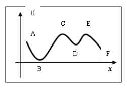<strong>The potential energy function for a conservative force acting in the x direction on a particle is shown below. The number of points where the net force on the particle is equal to zero are </strong> A) B and D. B) C and E. C) B, C, D, and E. D) A and F. E) any point between C and D.