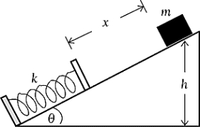 <strong>A mass, m, slides down a frictionless incline and hits a spring with spring constant k. Find the spring compression when the acceleration of the mass is zero. </strong> A) mg/k B) mg cos \theta /k C) mg sin \theta /k D) mgh sin \theta /(kx) E) None of the above statements is correct.