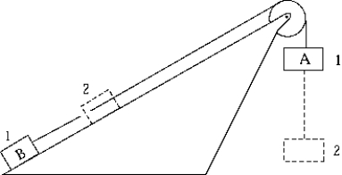 <strong> A system comprising two blocks is shown, one of which is on an inclined plane. The pulley is of negligible mass and is frictionless. The system starts from rest at position 1 and accelerates. Measurements taken when the blocks reach position 2 indicate that (1)the kinetic energy of block A has changed by 330 J; (2)the potential energy of block A has changed by 588 J; (3)the kinetic energy of block B has changed by 110 J; and (4)the potential energy of block B has changed by 98 J. The amount of mechanical energy that has been converted to heat because of friction is</strong> A) 12 J B) 50 J C) 258 J D) 478 J E) 710 J