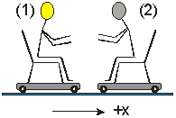<strong>Two students, sitting on frictionless carts, push against each other. Both are initially at rest and the mass of student 1 and the cart is M, and that of student 2 and the cart is 1.5M. If student 1 pushes student 2 so that she recoils with velocity , what is the change in momentum of the two students? </strong> A) B) C) 0 D) E)