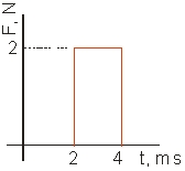 <strong>Calculate the impulse by the force, as shown in the figure below. </strong> A) 1.0 mN.s B) 2.0 mN.s C) 4.0 mN.s D) 10.0 mN.s E) 40.0 mN.s