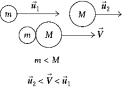 <strong> A ball of mass m and velocity <sub>1</sub> collides with and sticks to a ball of mass M and velocity <sub>2</sub>. If the pair moves on with velocity , the impulse given the ball of mass m during the collision must have been</strong> A) m( - <sub>1</sub>) B) m( + <sub>1</sub>) C) (m + M) D) (m + M)( - <sub>2</sub>) E) zero