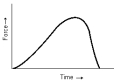 <strong> What is the physical significance of the area under the curve shown in the figure?</strong> A) work B) impulse C) velocity D) acceleration E) mass