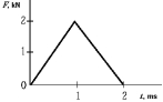 <strong> Using a mallet, you strike a ball of mass 0.50 kg that is initially at rest. The force F on the ball as a function of time is plotted in the figure. At t = 2.0 ms, the speed of the ball is</strong> A) 10 m/s B) 8.0 m/s C) 6.0 m/s D) 4.0 m/s E) 2.0 m/s
