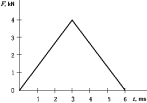 <strong> A 4.0-kg block, initially at rest, experiences a force that varies with time as shown in the figure. When t = 6.0 ms, the speed of the block is</strong> A) 3.0 m/s B) 5.0 m/s C) 6.0 m/s D) 12 m/s E) 6.0 km/s