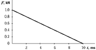 <strong> A body is acted on by an impulsive force from time t = 0 to time t = 10 ms. During this time, the force decreases uniformly from 10<sup>3</sup> N to zero as shown in the graph. The change in momentum of the body during this interval is</strong> A) 10 kg · m/s B) 5.0 kg · m/s C) 0.16 kg · m/s D) 10<sup>5</sup> kg · m/s E) a value that cannot be determined from this graph.