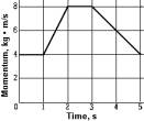 <strong> The graph shows the momentum of a body as a function of time. The time at which the force acting on the body is greatest is</strong> A) 0.5 s B) 2.5 s C) 4.0 s D) 1.5 s E) 5.0 s
