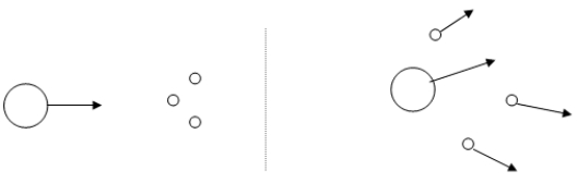 An object of mass M is moving with velocity V . Three smaller objects each of mass m are initially at rest. After the collision the small masses have velocities given by v( + ), v(2 - ), and v(2 - 2 ). If m = M/6 and v = V/3, then the final vector velocity of the mass M is