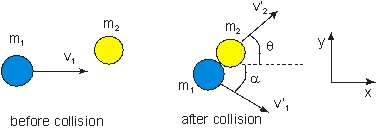 Use the picture to the right to answer the next question. A puck of m<sub>1</sub> and moving with velocity v<sub>1</sub> collides elastically with a second puck of mass m<sub>2</sub>, which is initially at rest. After the collision, m<sub>1</sub> moves with velocity v<sub>1</sub>' at an angle \theta below the x axis and m<sub>2</sub> moves with velocity v<sub>2</sub>' at an angle \theta above the x axis. -Which of the following statements is true?