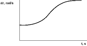 <strong> What physical quantity is represented by the slope of the curve shown on the graph?</strong> A) displacement B) angular acceleration C) tangential acceleration D) velocity E) None of these is correct.