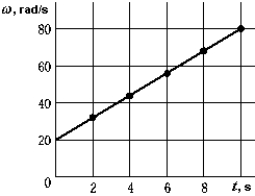 <strong> The data used to construct the graph were taken from the tachometer of an airplane. The angular acceleration during the 10 s interval was</strong> A) 3.0 rad/s<sup>2 </sup> B) 6.0 rad/s<sup>2 </sup> C) 8.0 rad/s<sup>2 </sup> D) 20 rad/s<sup>2 </sup> E) 38 rad/s<sup>2 </sup>