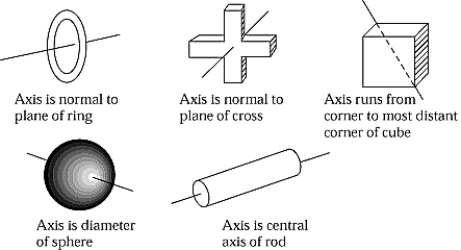 <strong> If all of the objects illustrated in the figure have equal masses, the moment of inertia about the indicated axis is largest for the</strong> A) ring B) cross C) sphere D) cube E) rod