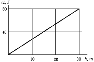 A plot of the gravitational potential energy of a 1-kg body as a function of its height above the surface of a planet shows that the gravitational acceleration at the surface of the planet is