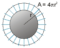Earth's gravitational field is given by . The total flux (field times area) for a spherical surface area A that encloses all the field lines is