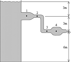 Water is discharged from the tank in the manner shown. At which point is the pressure the least?