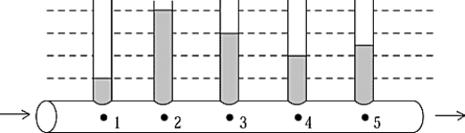 A pipe that appears to be of uniform size has constrictions on the inside. When a liquid flows through the pipe, the pressures at various points are indicated by the heights of the columns in the manometer tubes. If fluid friction is negligible, at which point is the diameter greatest?