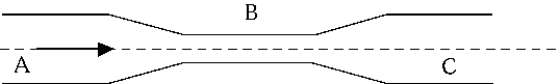 A liquid, such as water, with a low but not negligible viscosity is flowing from A to C with no turbulence through the horizontal tube, as shown in the figure. The cross-sectional area at A is equal to that at C. Which of the following is observed?