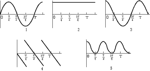 <strong> The kinetic energy of a body executing simple harmonic motion is plotted against time expressed in terms of the period T. At t = 0, the displacement is zero. Which of the graphs most closely represents these conditions?</strong> A) 1 B) 2 C) 3 D) 4 E) 5