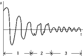 The graph shows the response of a driven oscillatory system as a function of time. The region(s) of the graph that show(s) only the transient response is (are)