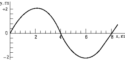 <strong> The graph shows a wave traveling to the right with a velocity of 4 m/s. The equation that best represents the wave is</strong> A) y(x, t) = 2 sin( \pi x/4 - \pi t) m B) y(x, t) = 2 sin(16 \pi x - 8 \pi t) m C) y(x, t) = 2 sin( \pi x/4 + \pi t) m D) y(x, t) = 4 sin( \pi x/4 - \pi t) m E) y(x, t) = 4 sin(16 \pi x - 8 \pi t) m