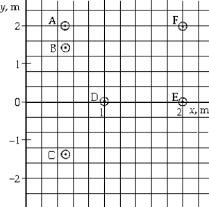 <strong> The particle displacement in a simple harmonic wave is given by y(x, t) = 2 sin 4 \pi (t + x/8), Where the units are SI. A graph of particle displacement as a function of position at T = 0.5s would include points</strong> A) A and D B) B and D C) C and E D) B and E E) D and F