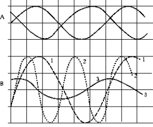 <strong> In graph A, two waves are shown at a given instant. What is the number of the curve in graph B that represents the wave resulting from the superposition of the two waves in A at this instant?</strong> A) 1 B) 2 C) 3 D) The resultant is zero for all values of x. E) None of these represent the wave.