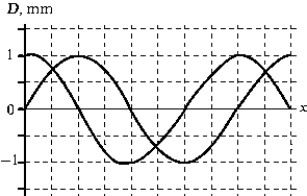<strong> The figure shows two waves traveling in the positive-x direction. The phase difference between these two waves is</strong> A) \pi radians. B) \pi /2 radians. C) \pi /4 radians. D) \pi /8 radians. E) \pi /16 radians.