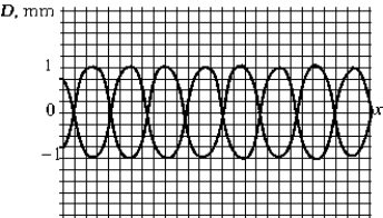 <strong> The figure shows two waves traveling in the positive-x direction. The phase difference between these two waves is</strong> A) \pi radians. B) \pi /2 radians. C) \pi /4 radians. D) \pi /8 radians. E) \pi /16 radians.