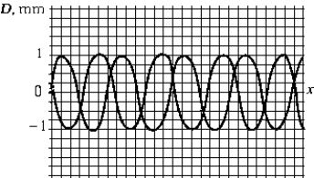 <strong> The figure shows two waves traveling in the positive-x direction. The phase difference between these two waves is closest to</strong> A) 3.1 radians. B) 1.6 radians. C) 1.1 radians. D) 2.4 radians. E) 0.2 radians.