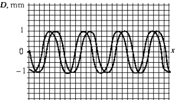 <strong> The figure shows two waves traveling in the positive-x direction. The amplitude of the resultant wave is closest to</strong> A) 2.0 mm B) 1.8 mm C) 1.4 mm D) 1.0 mm E) zero
