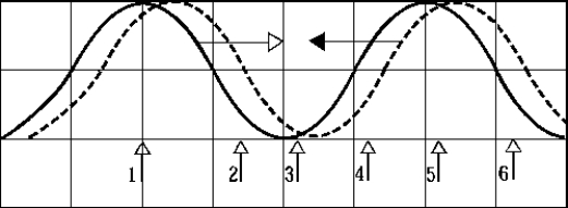 <strong> One wave moves to the right and a second wave (reflected) moves to the left to form a stationary wave. At which point(s) does the stationary wave have a node?</strong> A) 1 B) 3 and 5 C) 2 D) 4 and 6 E) 2, 4, and 6
