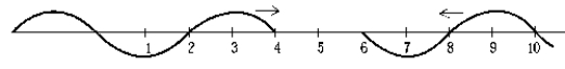 <strong> The two progressive waves are moving with equal velocities and wavelengths but in opposite directions in the string. Which of the following gives all of the points that will be nodes in the resultant standing wave?</strong> A) 2, 4, 6, 8, and 10 B) 2, 6, and 10 C) 1, 5, and 9 D) 3 and 7 E) 1, 3, 5, 7, and 9