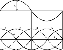 <strong> A stationary wave of amplitude A and period T exists in a rope. At a particular instant, the configuration of the rope is as shown. At an instant T later, the configuration of the rope is</strong> A) 1 B) 2 C) 3 D) 4 E) 5
