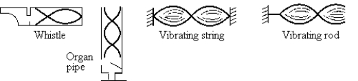 <strong> Of the sound sources shown, that which is vibrating with its first harmonic is</strong> A) the whistle. B) the organ pipe. C) the vibrating string. D) the vibrating rod. E) None of these is correct.