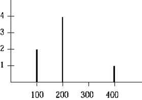 The complex wave whose frequency spectrum is shown in the figure is made up of waves whose frequencies are