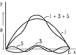 The frequency spectrum of the composite wave 1 + 3 + 5 shown is best represented by