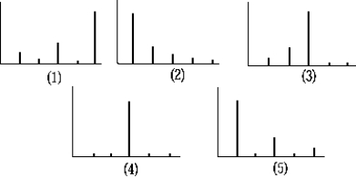 The frequency spectrum of the composite wave 1 + 3 + 5 shown is best represented by