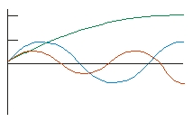 The three curves show the harmonics of a pipe that is closed one end and open the other end. The fundamental frequency is f<sub>o</sub>. The three harmonics are