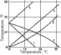 <strong> Which curve correctly represents the relation of the temperature in degrees Fahrenheit to the temperature in degrees Celsius?</strong> A) 1 B) 2 C) 3 D) 4 E) 5