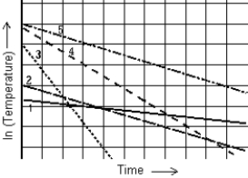 <strong> The graph shows the natural logarithm of the temperature of various thermometers as a function of time. The thermometer that cools at the slowest rate is</strong> A) 1 B) 2 C) 3 D) 4 E) 5
